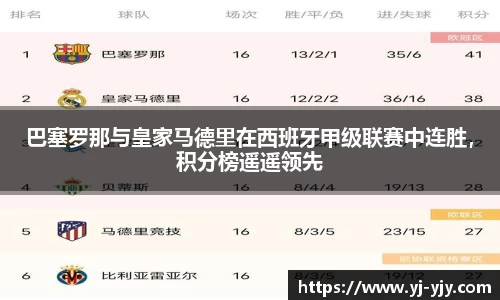 巴塞罗那与皇家马德里在西班牙甲级联赛中连胜，积分榜遥遥领先